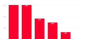 澳洲房产海外搜索量增43%！喜欢澳洲房产的是哪国人？