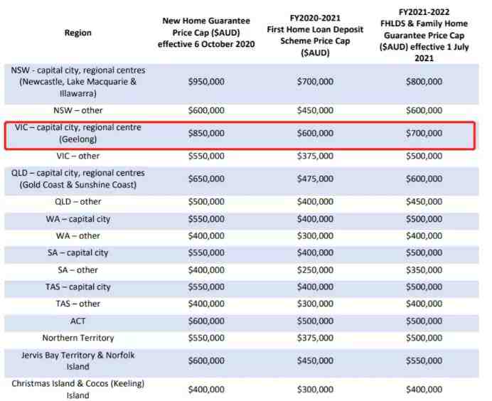 大力促进买房！政府2%、5%首付计划再提高价格上限，墨尔本选择更多了！