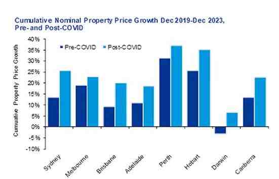 KPMG:如果没有疫情，澳房价该涨多少?