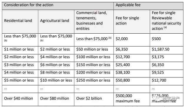 2021海外人士购买澳洲房产审核委员会（FIRB）审批的相关信息