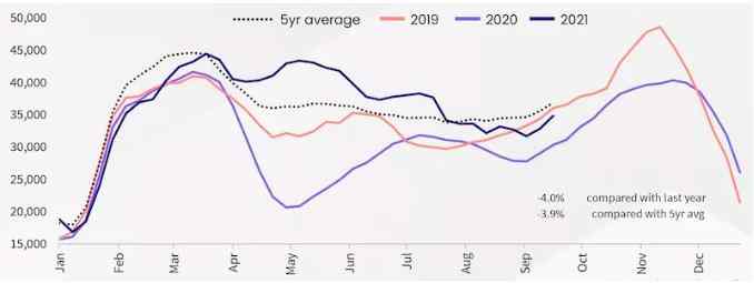 本周清空率：悉尼82%，墨尔本74%，布里斯班82%