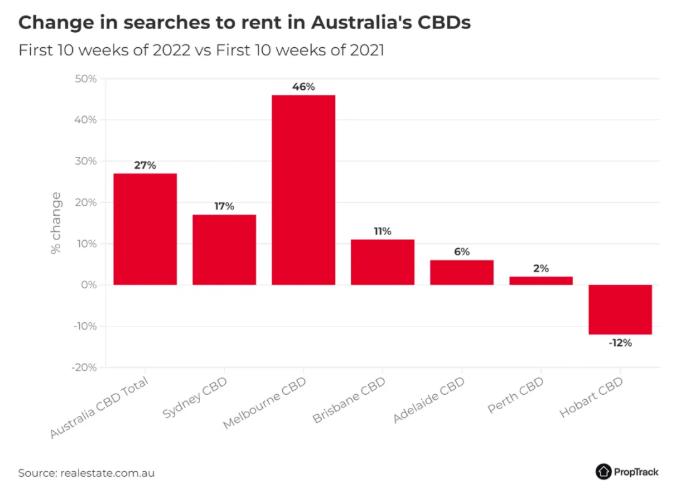 墨尔本租房搜索量暴增46%！CBD公寓即将焕发新生？