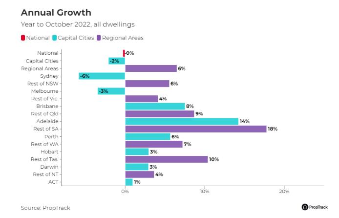 澳洲房市逐步回暖，租赁市场依旧供不应求！