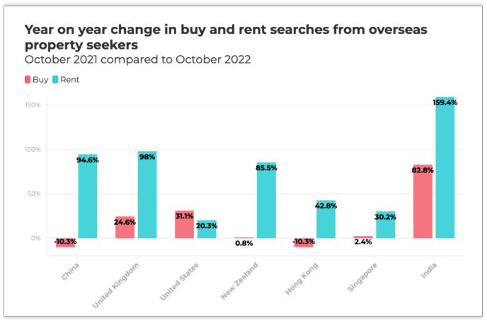 来自海外的人在澳大利亚寻找房屋购买或租赁的激增？