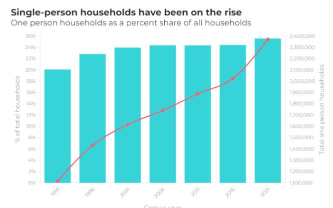 未来的350万独居人口，对澳洲房地产意味着什么?