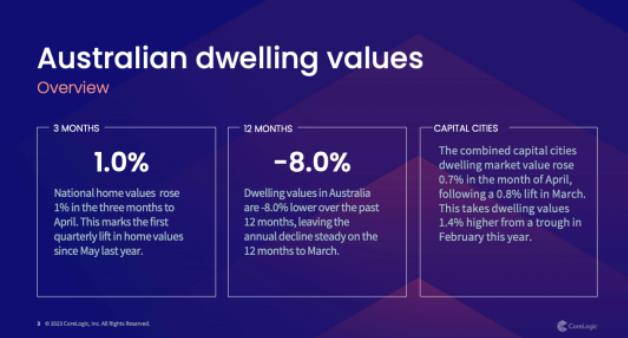 澳洲房价初见回暖，房市“寒冬”已去？