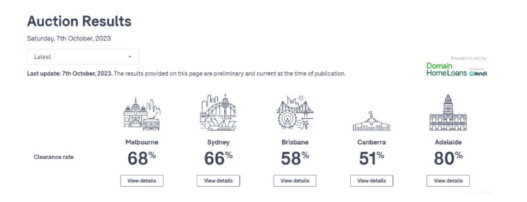 澳洲房产新拍卖数据:悉尼66%!墨尔本68%!布里斯班58%!
