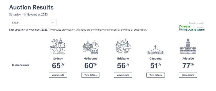 11月4日澳房新拍卖数据:悉尼65%!墨尔本60%!布里斯班56%!