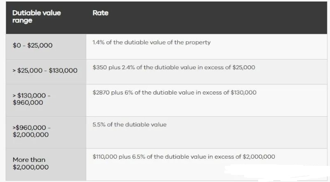 2024年澳洲印花税全攻略